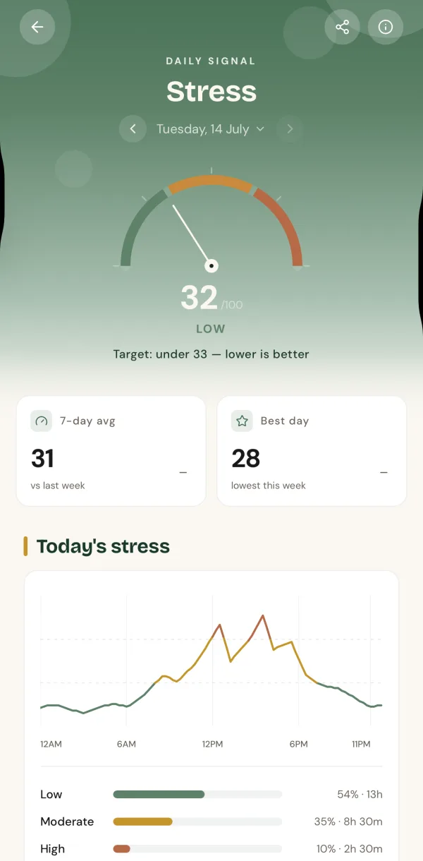 PRIMATE stress screen — 32, low